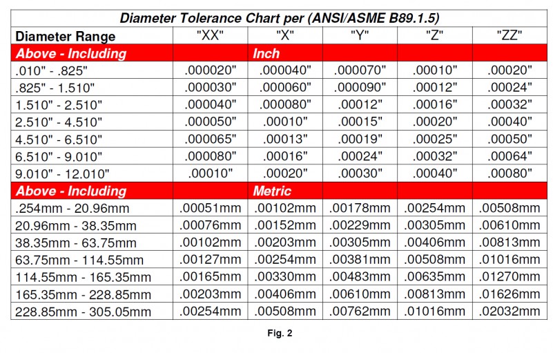 Fig 2 Diameter Tolerance Chart ASME B89 1 5