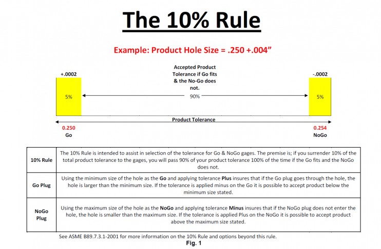 Fig 1 10 Percent Rule